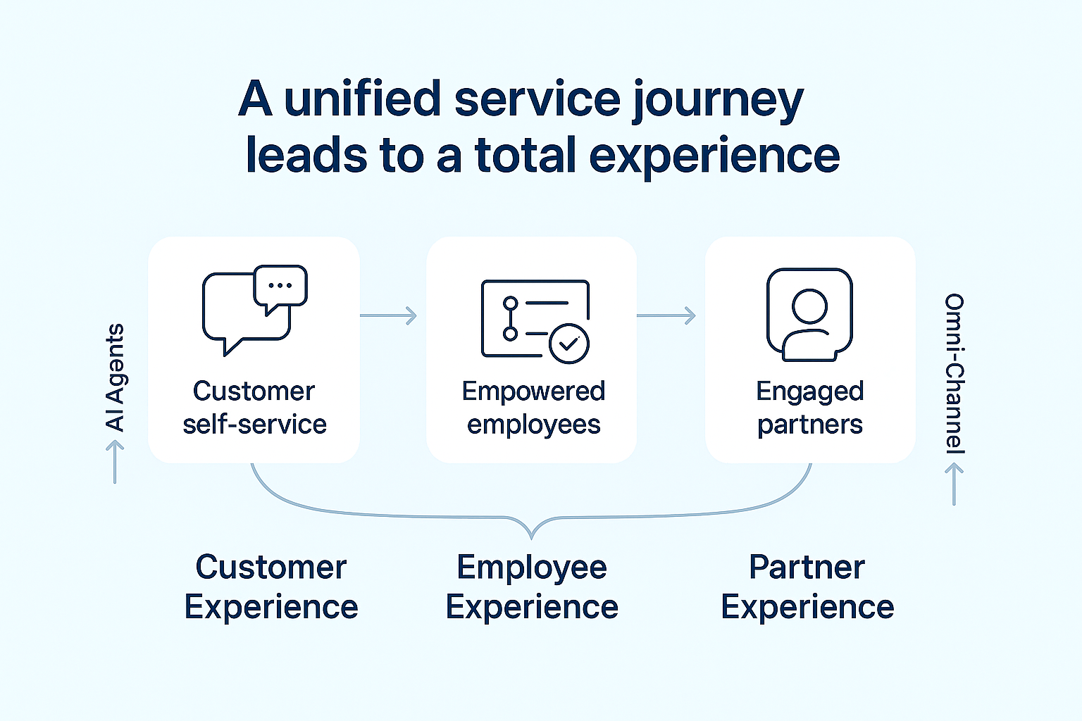 Total Experience - Unified Service Journey